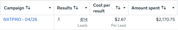 Screenshot showing 814 leads generated for NXTPRO Football at $2.67 each