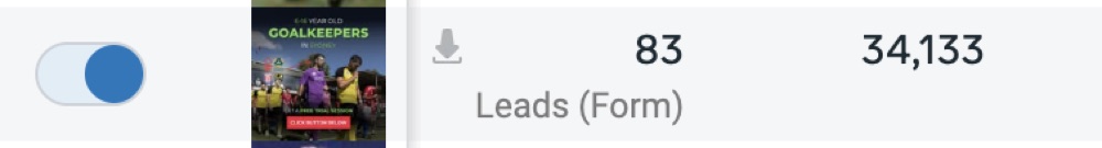 Meta Ads Manager results strip: 34,133 reached, 83 leads