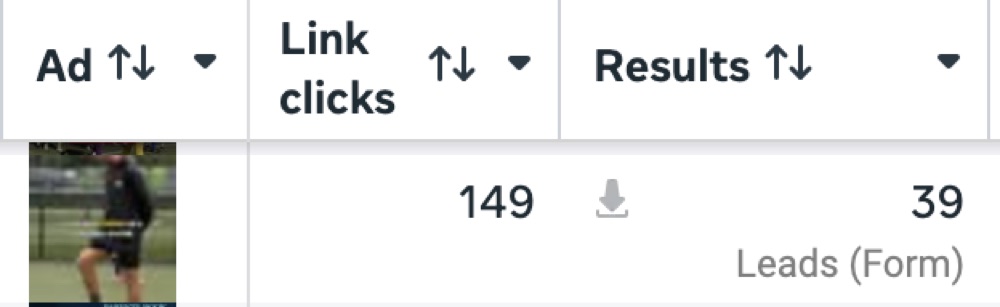 Meta Ads Manager results strip: 149 link clicks, 39 leads